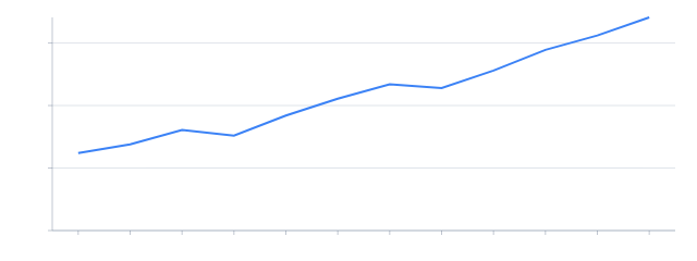 Server-rendered traffic chart, January through December